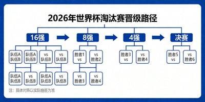 2026年世界杯淘汰赛晋级树状图，清晰展示从16强到决赛的每条可能路径
