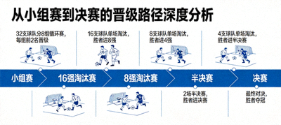 从小组赛到决赛的晋级路径深度分析图，结合赛程日历展示潜在对阵