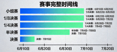 从小组赛到决赛的完整时间线甘特图，清晰展示2026世界杯各阶段日程