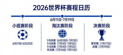 简洁明了的2026世界杯赛程日历信息图，突出关键日期与阶段