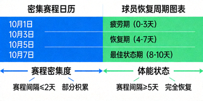 密集的赛程日历与球员恢复周期图表对比，展示赛程密集度对体能的影响