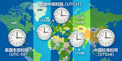 全球时区地图与重叠的时钟图标，直观展示美加墨与亚洲、欧洲的时差关系