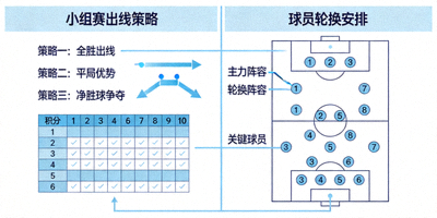 战术板示意图，展示球队在小组赛中的不同出线策略与球员轮换安排