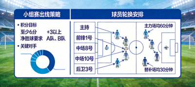 战术板示意图，分析球队小组赛出线策略与轮换，结合赛程日历进行战术推演