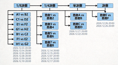 2026世界杯淘汰赛阶段树状图，精准标注每一轮比赛日期、时间与潜在对阵
