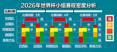 2026年世界杯小组赛程密度分析图表，展示各队比赛间隔与对手强弱顺序