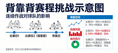 背靠背赛程挑战示意图，展示连续作战对球队的影响