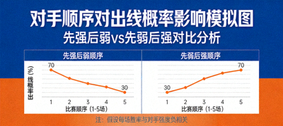 对手顺序影响出线概率的模拟图表，展示先强后弱与先弱后强的对比