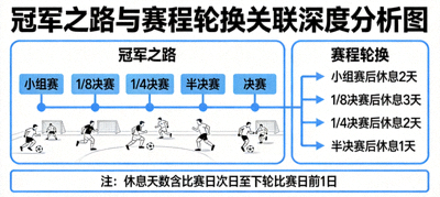 冠军之路与赛程轮换关联深度分析图，标注淘汰赛阶段休息天数