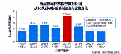 历届世界杯赛程密度对比图，突出2026年48队赛制特殊性