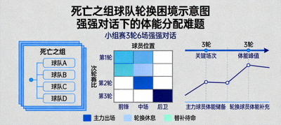 死亡之组球队轮换困境示意图，展示强强对话下的体能分配难题