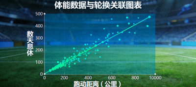 体能数据与轮换关联图表，展示跑动距离与休息天数的关系