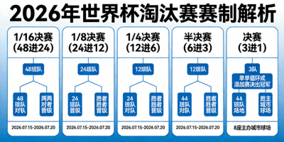 2026年世界杯淘汰赛赛制解析图，展示48队晋级后的单败淘汰路径