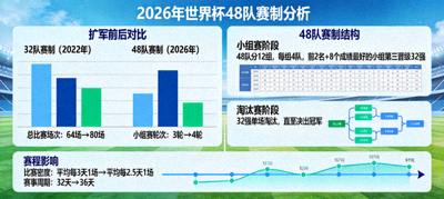 2026年世界杯48队赛制分析图，展示扩军对赛程安排的影响