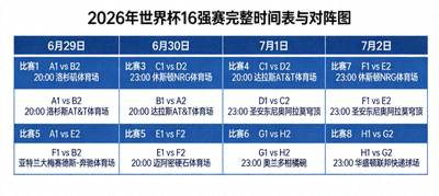 2026年世界杯16强赛完整时间表与对阵图，展示6月29日至7月2日的比赛安排