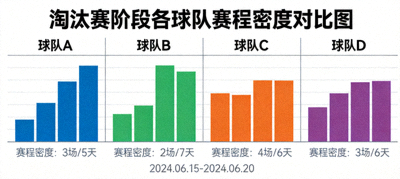 不同球队在淘汰赛阶段的赛程密度对比图表