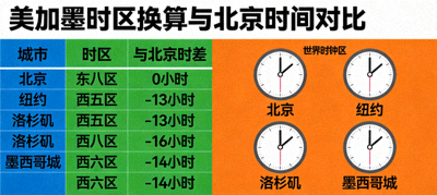 美加墨时区换算表格与世界时钟，展示北京与纽约、洛杉矶、墨西哥城时间对比