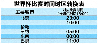 简洁的时区转换表格，列出主要城市与世界杯比赛时间的对应关系
