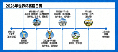2026年世界杯赛程日历信息图，从6月11日开幕式到7月19日决赛，标注各阶段日期与举办城市