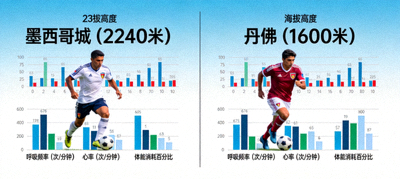海拔高度对比图，显示墨西哥城(2240米)与丹佛(1600米)等高海拔场馆对球员体能的影响
