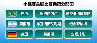 小组赛关键比赛场馆分配图，显示巴西、阿根廷、德国等强队小组赛所在城市与球场